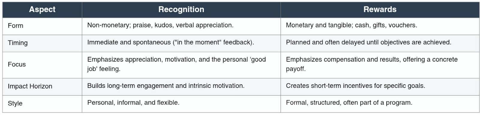 Key differences Between Recognition and Rewards
